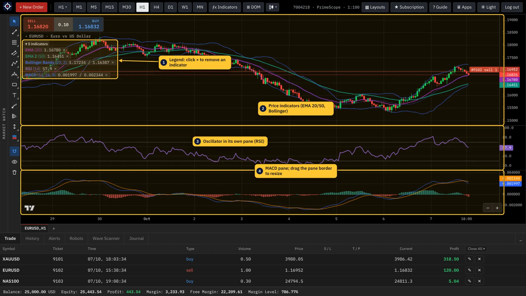 A chart with EMA, Bollinger Bands, RSI and MACD